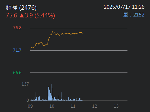 2476鉅祥的討論圖片