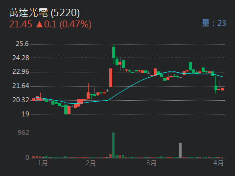5220萬達光電的討論圖片