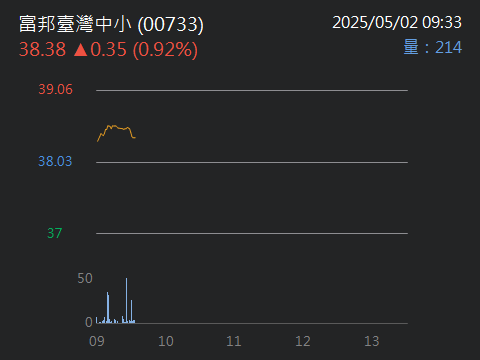 00733富邦臺灣中小的討論圖片