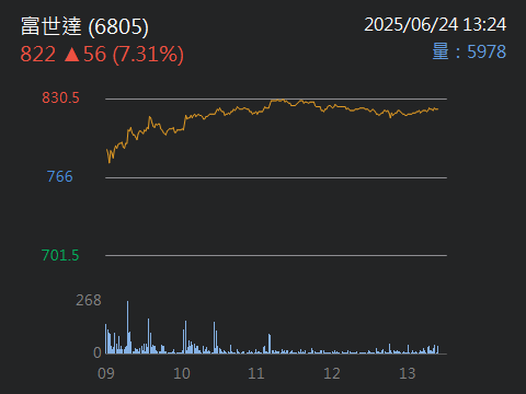 6805富世達的討論圖片
