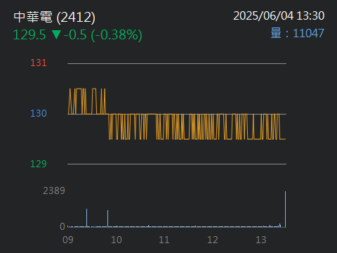 2412中華電的討論圖片
