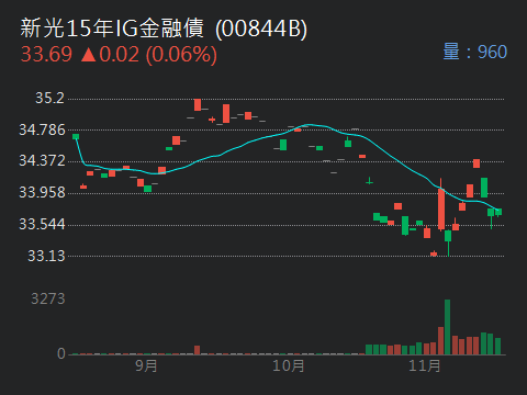 00844B新光15年IG金融債的討論圖片