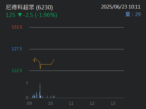 6230尼得科超眾的討論圖片
