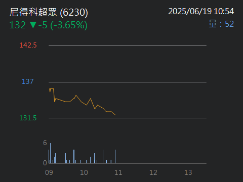 6230尼得科超眾的討論圖片