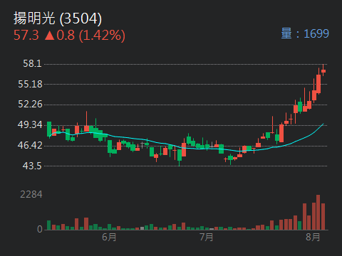 3504揚明光的討論圖片