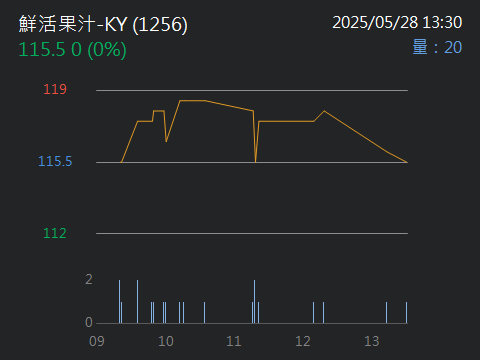 1256鮮活果汁-KY的討論圖片