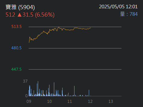 5904寶雅的討論圖片