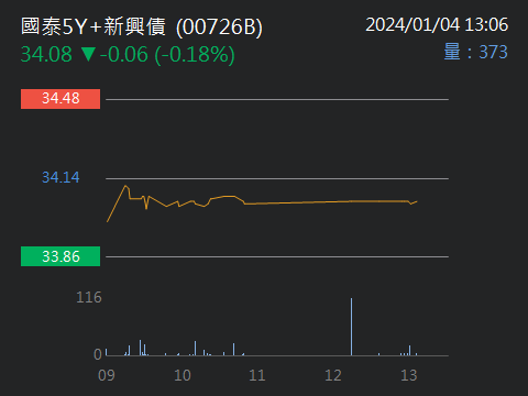 00726B國泰新興投等債的討論圖片