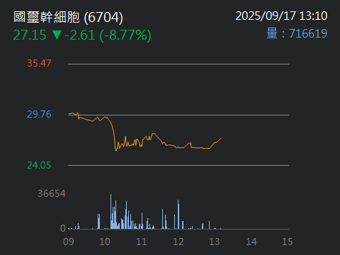 6704 國璽幹細胞 – 新廠都有了，認證只是時間問題，有產線、有訂單，營收會越來越好…｜CMoney 股市爆料同學會