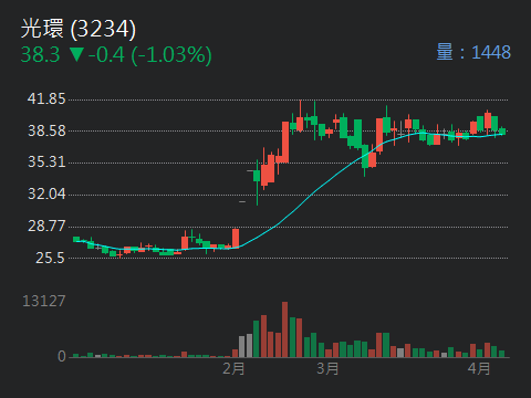 3234 光環 - 月增35%。年增6%會大漲嗎?|CMoney 股市爆料同學會