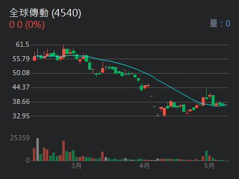 4540全球傳動的討論圖片