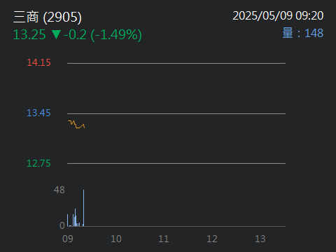 2905三商的討論圖片