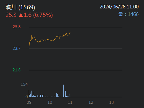 1569 濱川 https//www.you...|CMoney 股市爆料同學會