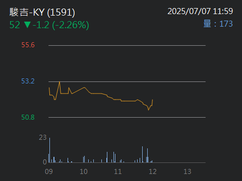 1591駿吉-KY的討論圖片