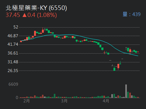 6550 北極星藥業-KY - https://udn.com/news/story/726...-股市爆料同學會