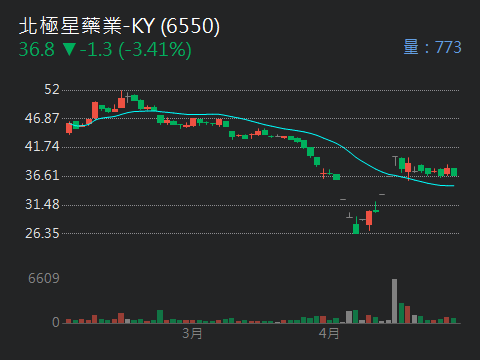 6550北極星藥業-KY的討論圖片