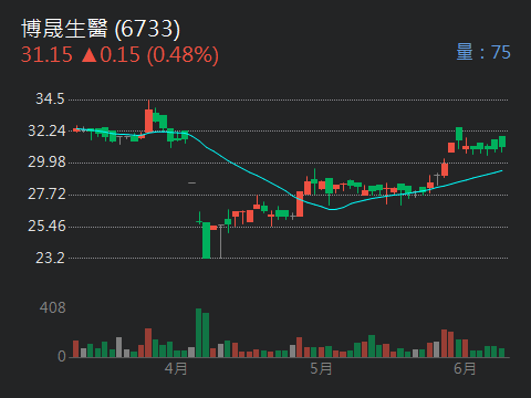 6733博晟生醫的討論圖片