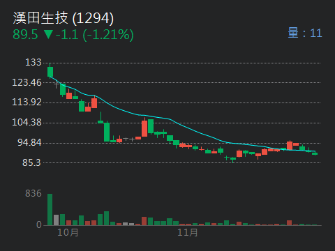 1294漢田生技的討論圖片