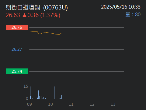 00763U期街口道瓊銅的討論圖片