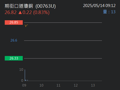 00763U期街口道瓊銅的討論圖片