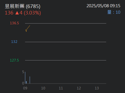 6785昱展新藥的討論圖片