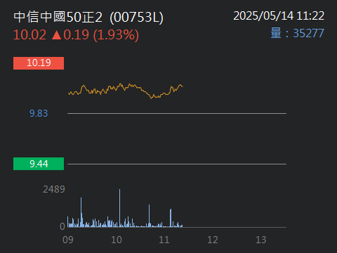 00753L中信中國50正2的討論圖片