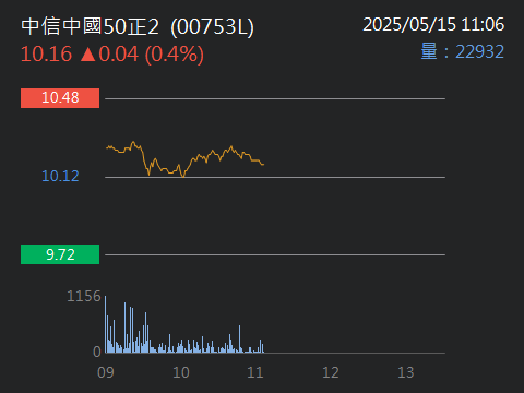 00753L中信中國50正2的討論圖片