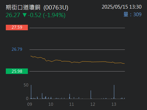 00763U期街口道瓊銅的討論圖片