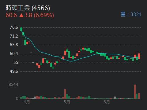 4566時碩工業的討論圖片