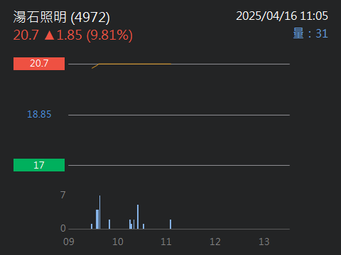 4972湯石照明的討論圖片