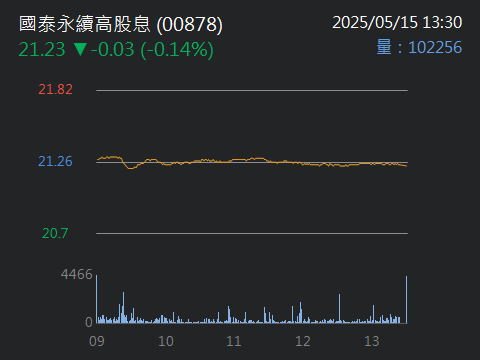 00878國泰永續高股息的討論圖片