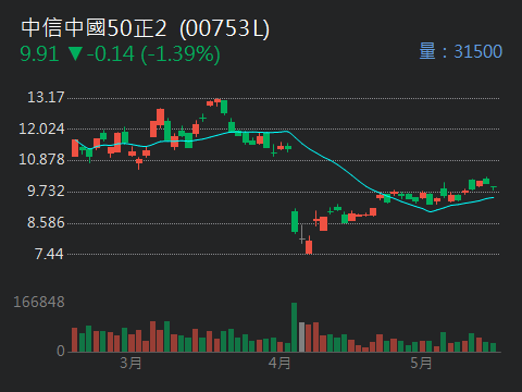 00753L中信中國50正2的討論圖片