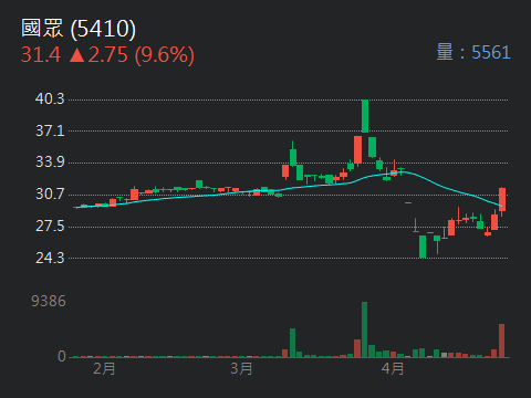 5410國眾的討論圖片