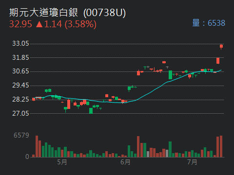 00738U期元大道瓊白銀的討論圖片
