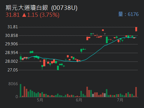 00738U期元大道瓊白銀的討論圖片