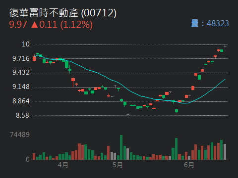 00712 復華富時不動產 - 我看好多人不懂00712這隻性...｜CMoney 股市爆料同學會