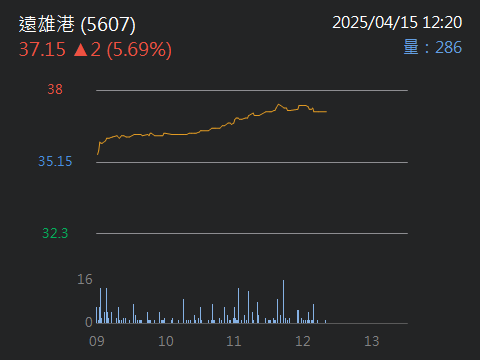 5607遠雄港的討論圖片