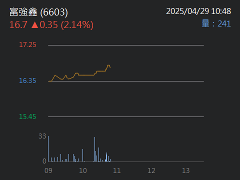 6603富強鑫的討論圖片