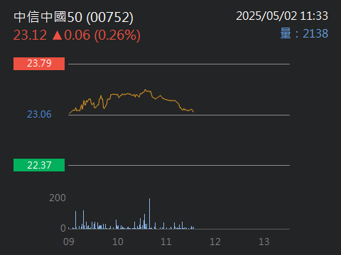 00752中信中國50的討論圖片