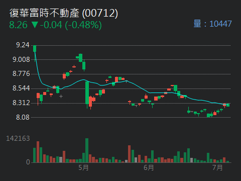 00712 復華富時不動產 - 為何破發，要何條件才會漲回原發行價？跌跌不休除了匯率還有何原... - 股市爆料同學會