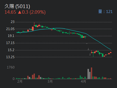 5011久陽的討論圖片