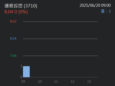 3710連展投控的討論圖片