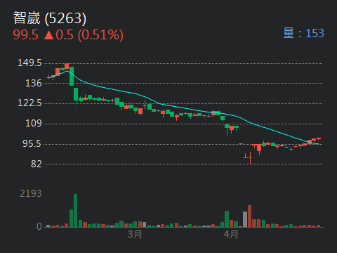 5263智崴的討論圖片