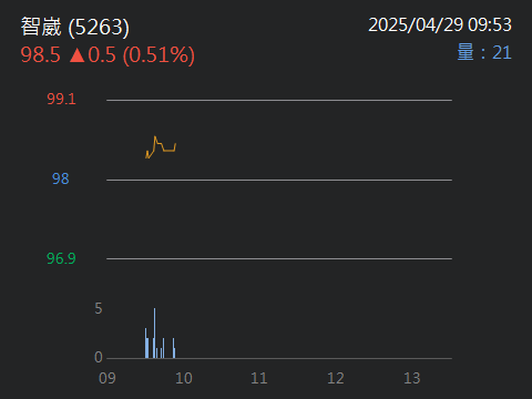 5263智崴的討論圖片
