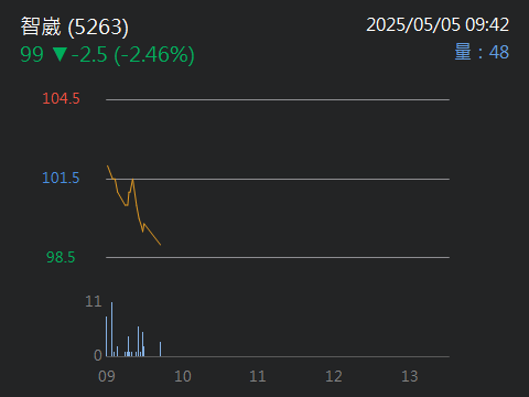 5263智崴的討論圖片