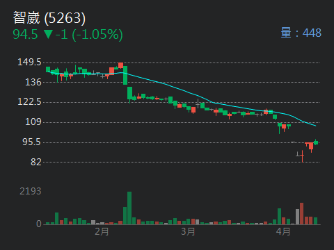 5263智崴的討論圖片