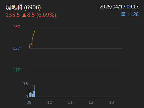 6906現觀科的討論圖片