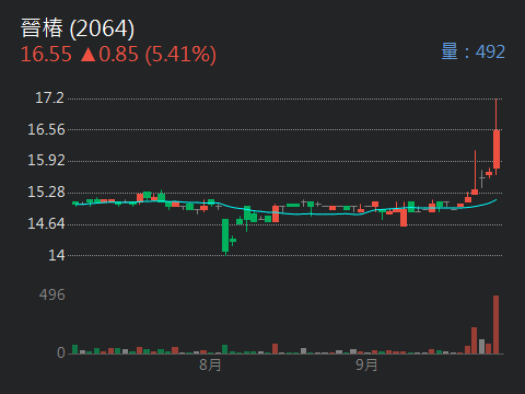 2064晉椿的討論圖片