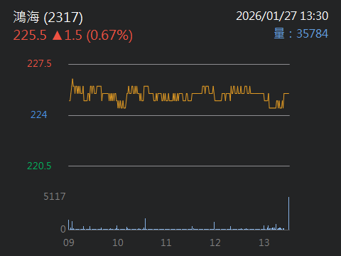 2317 鴻海 - 1/27 鴻海持續被借券放空，小菜蛾瑟瑟發抖｜CMoney 股市爆料同學會