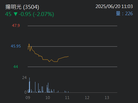 3504揚明光的討論圖片